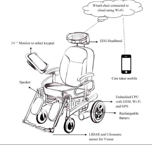 Brain-controlled wheelchair with EEG sensors