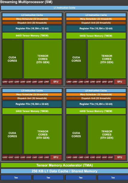 NVIDIA Blackwell GPU chip with architecture diagram